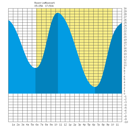 Anchorage tide chart for Monday, April 29, 2024
