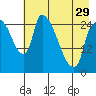Anchorage tide chart for Monday, April 29, 2024