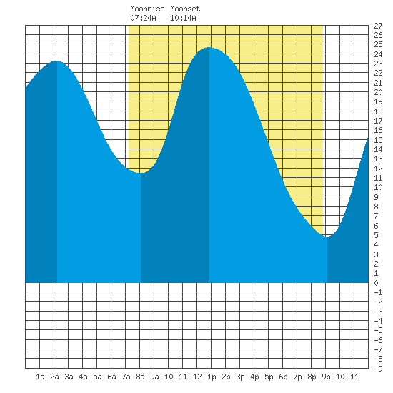 Anchorage tide chart for Tuesday, April 2, 2024