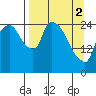 Anchorage tide chart for Tuesday, April 2, 2024