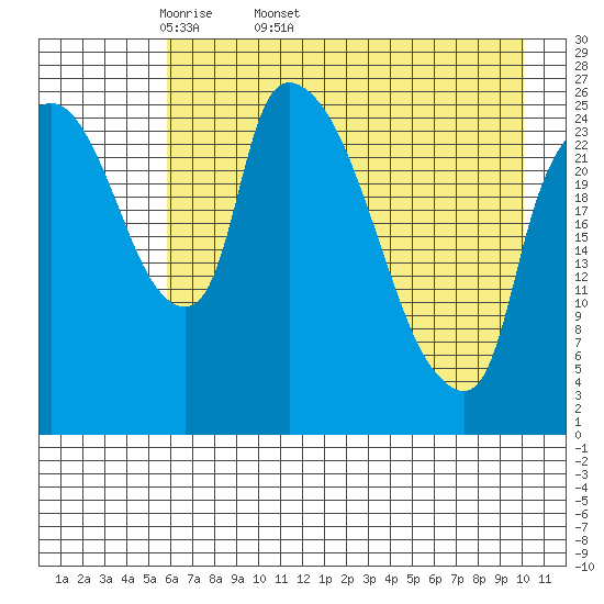Anchorage tide chart for Tuesday, April 30, 2024