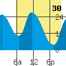 Anchorage tide chart for Tuesday, April 30, 2024