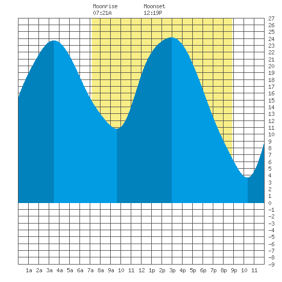 Anchorage tide chart for Wednesday, April 3, 2024