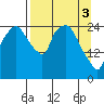 Anchorage tide chart for Wednesday, April 3, 2024