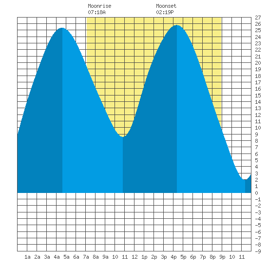 Anchorage tide chart for Thursday, April 4, 2024