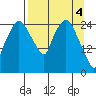 Anchorage tide chart for Thursday, April 4, 2024