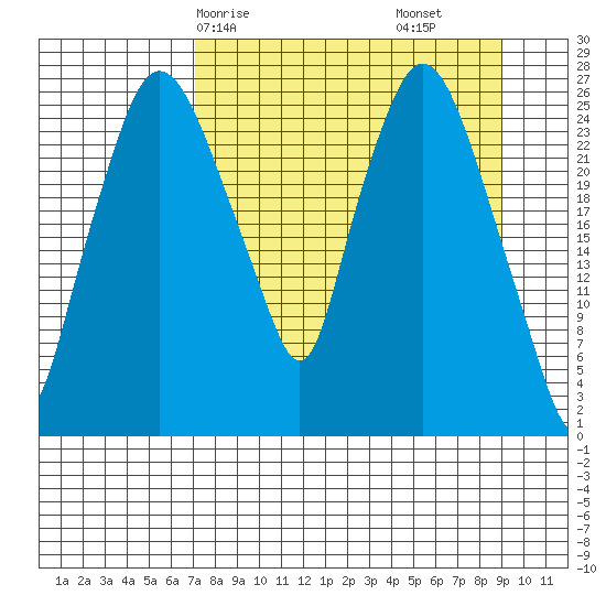 Anchorage tide chart for Friday, April 5, 2024