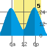 Anchorage tide chart for Friday, April 5, 2024