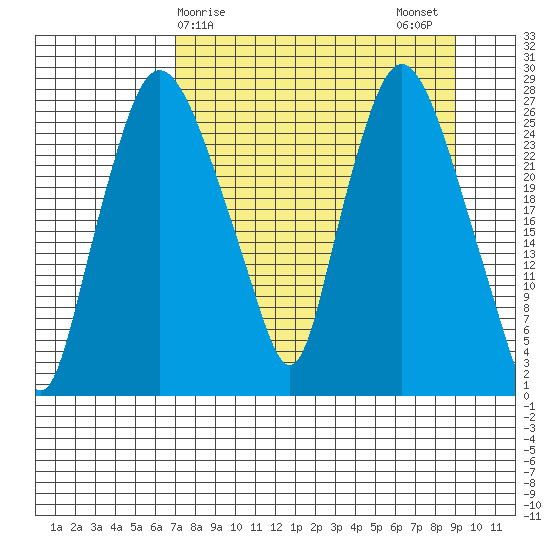 Anchorage tide chart for Saturday, April 6, 2024