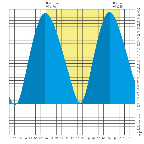 Anchorage tide chart for Sunday, April 7, 2024
