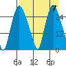 Anchorage tide chart for Sunday, April 7, 2024