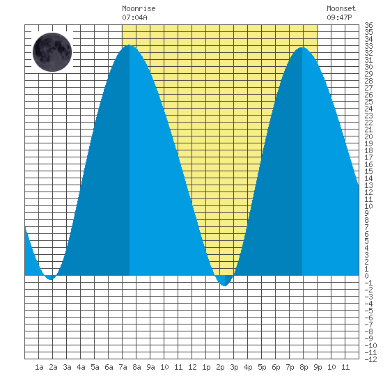 Anchorage tide chart for Monday, April 8, 2024