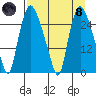 Anchorage tide chart for Monday, April 8, 2024