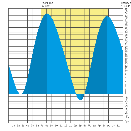 Anchorage tide chart for Tuesday, April 9, 2024