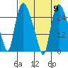 Anchorage tide chart for Tuesday, April 9, 2024