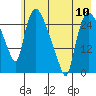 Anchorage tide chart for Friday, May 10, 2024