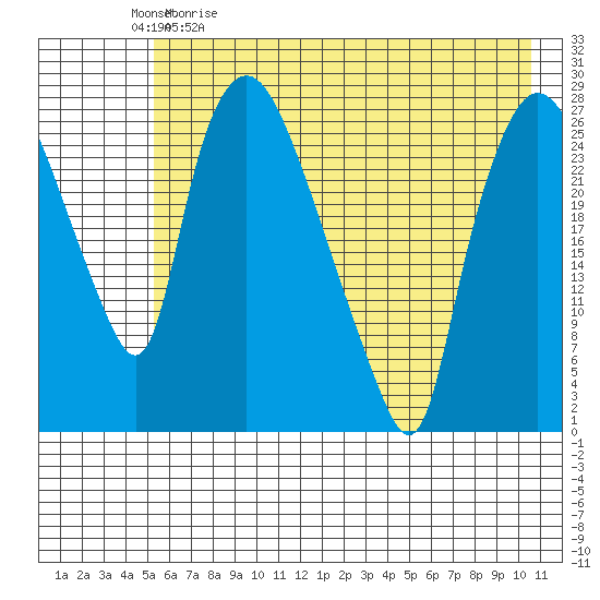 Anchorage tide chart for Saturday, May 11, 2024