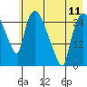 Anchorage tide chart for Saturday, May 11, 2024