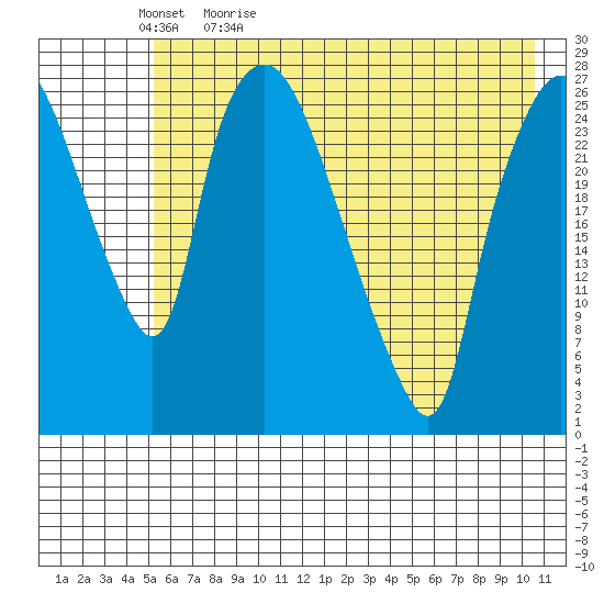 Anchorage tide chart for Sunday, May 12, 2024