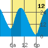 Anchorage tide chart for Sunday, May 12, 2024
