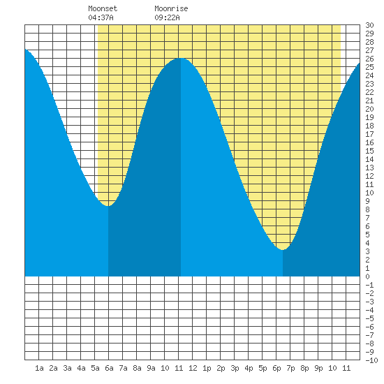 Anchorage tide chart for Monday, May 13, 2024