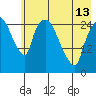Anchorage tide chart for Monday, May 13, 2024