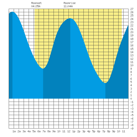 Anchorage tide chart for Tuesday, May 14, 2024