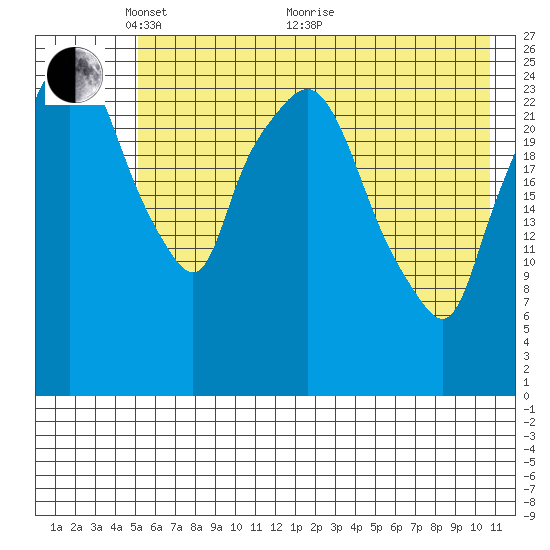 Anchorage tide chart for Wednesday, May 15, 2024