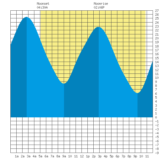 Anchorage tide chart for Thursday, May 16, 2024