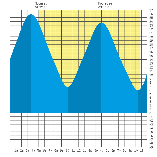 Anchorage tide chart for Friday, May 17, 2024