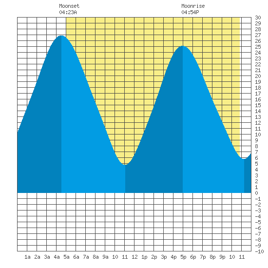 Anchorage tide chart for Saturday, May 18, 2024