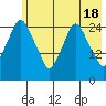 Anchorage tide chart for Saturday, May 18, 2024