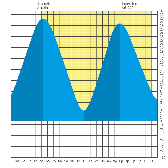 Anchorage tide chart for Sunday, May 19, 2024