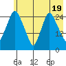 Anchorage tide chart for Sunday, May 19, 2024