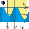 Anchorage tide chart for Wednesday, May 1, 2024