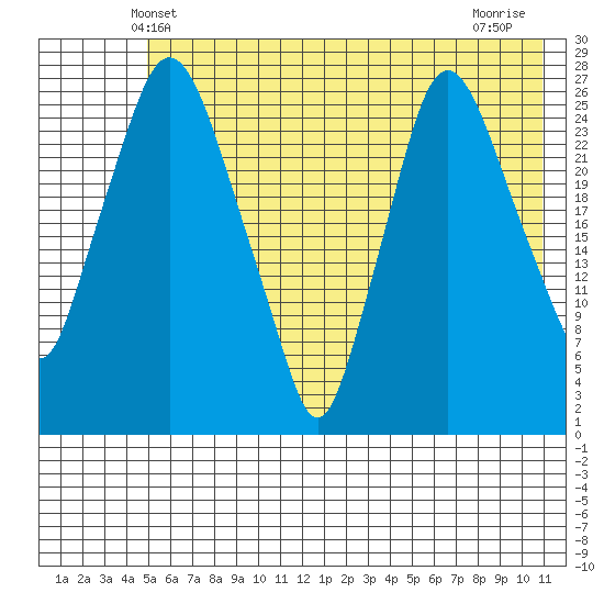 Anchorage tide chart for Monday, May 20, 2024