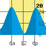 Anchorage tide chart for Monday, May 20, 2024