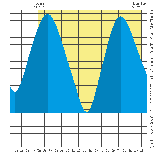 Anchorage tide chart for Tuesday, May 21, 2024
