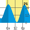 Anchorage tide chart for Tuesday, May 21, 2024