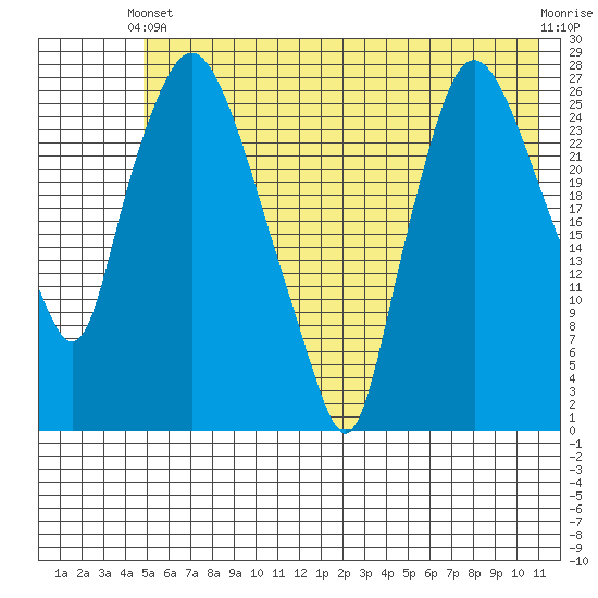 Anchorage tide chart for Wednesday, May 22, 2024