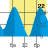 Anchorage tide chart for Wednesday, May 22, 2024