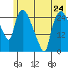 Anchorage tide chart for Friday, May 24, 2024