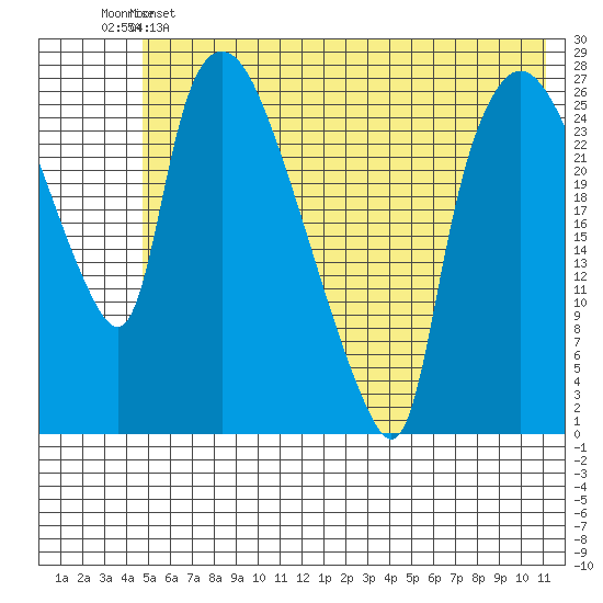 Anchorage tide chart for Saturday, May 25, 2024
