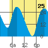 Anchorage tide chart for Saturday, May 25, 2024