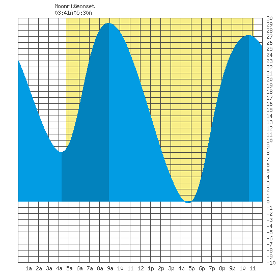 Anchorage tide chart for Sunday, May 26, 2024