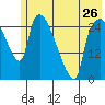 Anchorage tide chart for Sunday, May 26, 2024
