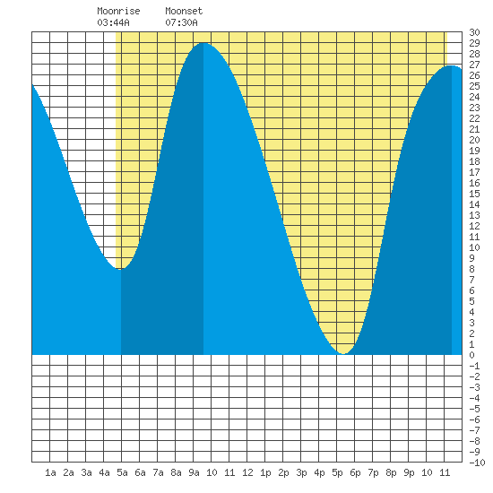 Anchorage tide chart for Monday, May 27, 2024