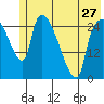 Anchorage tide chart for Monday, May 27, 2024