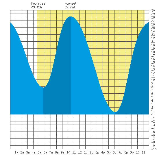 Anchorage tide chart for Tuesday, May 28, 2024