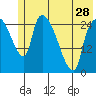Anchorage tide chart for Tuesday, May 28, 2024